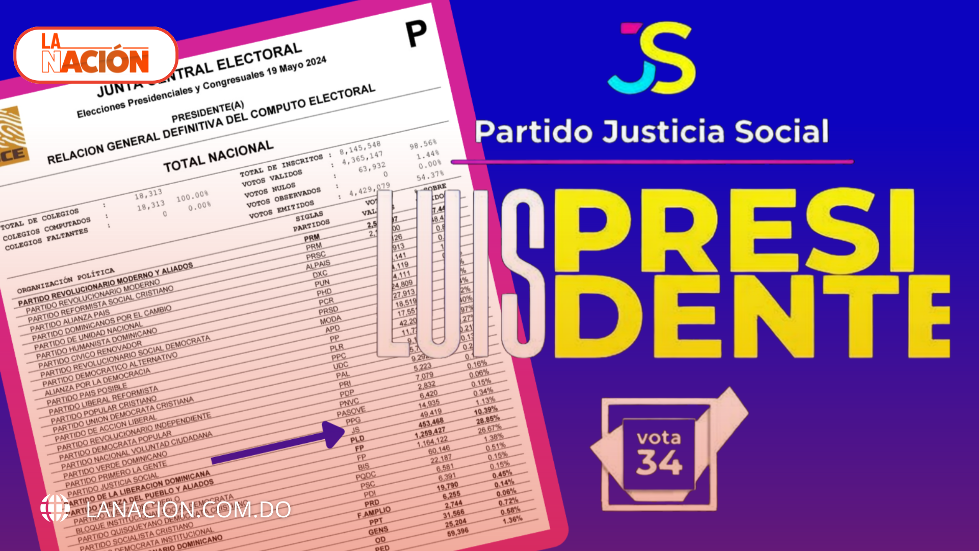 ¿Presidente, y el partido Justicia Social, el que más votos aportó?