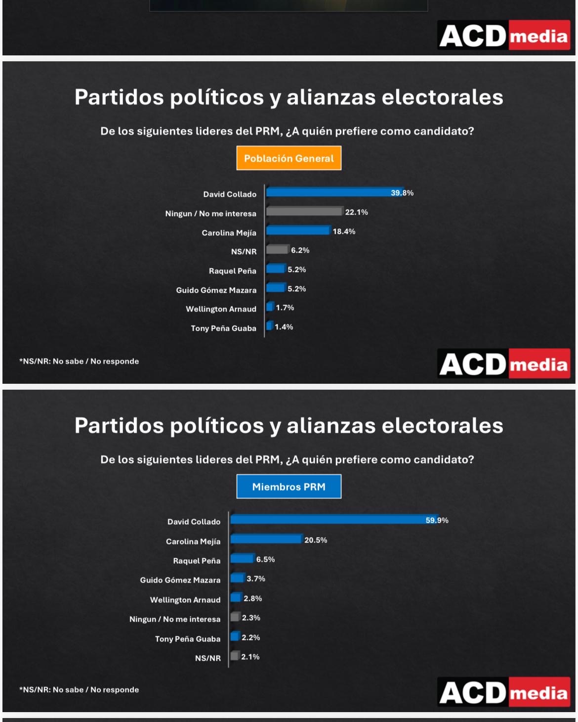 David Collado ganaría candidatura presidencial con60% según ACD media. David Collado ganaría candidatura presidencial con60% según ACD media.