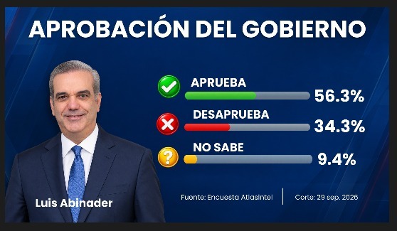 Encuesta AtlasIntel sitúa en 56.3 % aprobación del gobierno de Luis Abinader Encuesta AtlasIntel sitúa en 56.3 % aprobación del gobierno de Luis Abinader