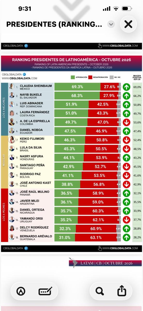 ABINADER EN EL TOP 3 DE PRESIDENTES MEJOR VALORADOS DE AMÉRICA LATINA SEGÚN CB GLOBAL DATA ABINADER EN EL TOP 3 DE PRESIDENTES MEJOR VALORADOS DE AMÉRICA LATINA SEGÚN CB GLOBAL DATA